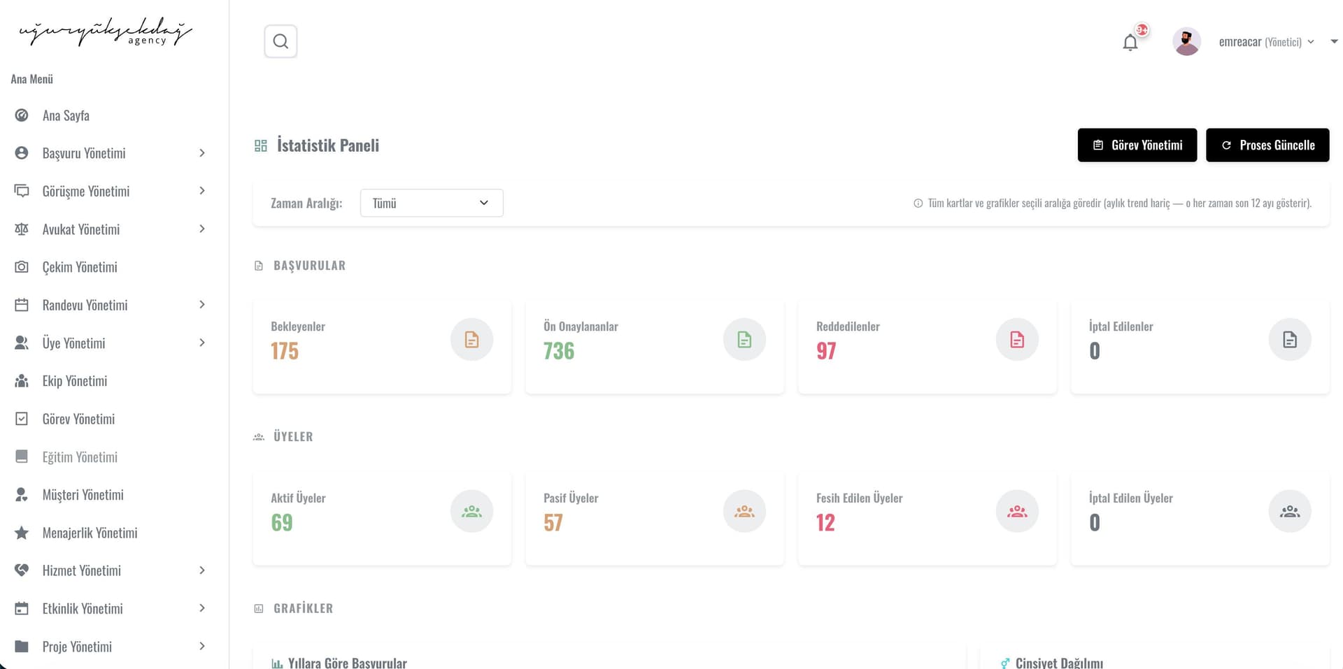 Uğur Yüksekdağ Management CRM panel görünümü
