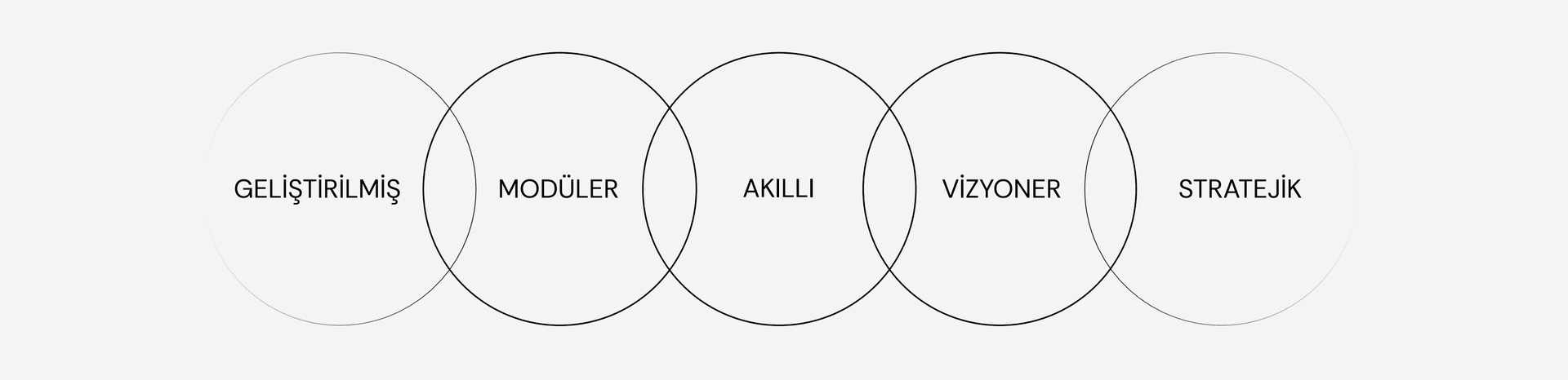 NirPay marka anahtar kavramları: geliştirilmiş, modüler, akıllı, vizyoner, stratejik